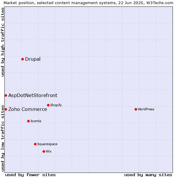 Market position of Drupal vs. Zoho Commerce vs. AspDotNetStorefront