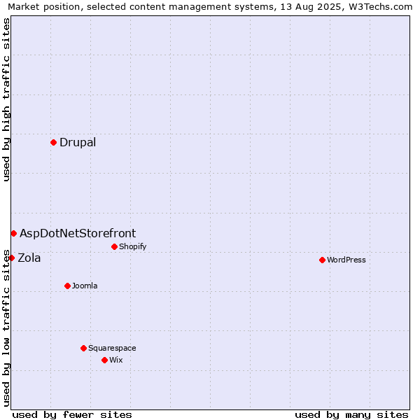 Market position of Drupal vs. AspDotNetStorefront vs. Zola