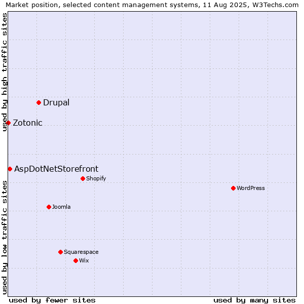 Market position of Drupal vs. AspDotNetStorefront vs. Zotonic