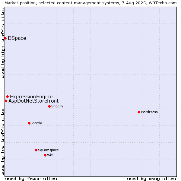 Market position of ExpressionEngine vs. AspDotNetStorefront vs. DSpace