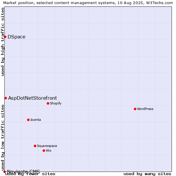 Market position of AspDotNetStorefront vs. DSpace vs. Navigate CMS