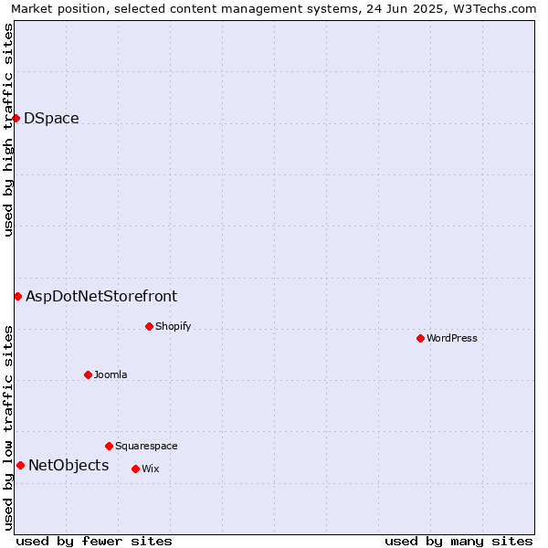 Market position of NetObjects vs. AspDotNetStorefront vs. DSpace