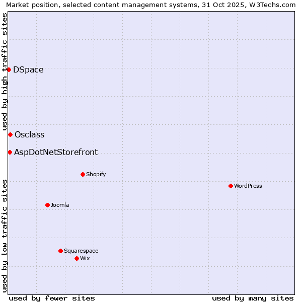 Market position of Osclass vs. AspDotNetStorefront vs. DSpace