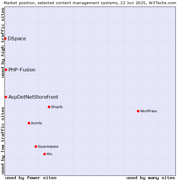 Market position of AspDotNetStorefront vs. PHP-Fusion vs. DSpace