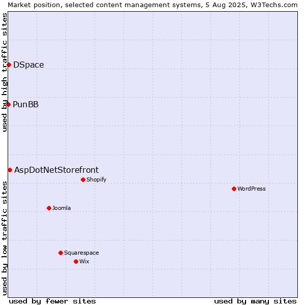 Market position of AspDotNetStorefront vs. DSpace vs. PunBB