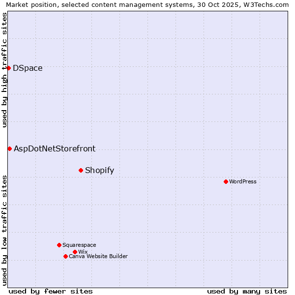Market position of Shopify vs. AspDotNetStorefront vs. DSpace