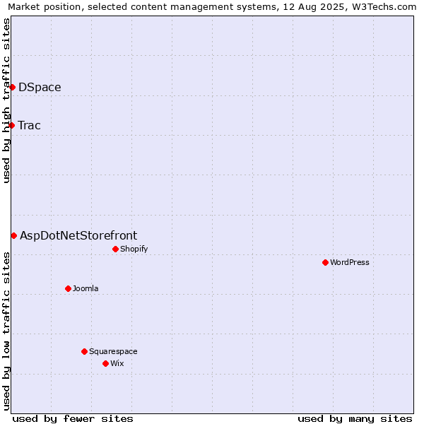 Market position of AspDotNetStorefront vs. DSpace vs. Trac