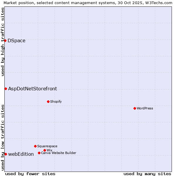 Market position of AspDotNetStorefront vs. webEdition vs. DSpace