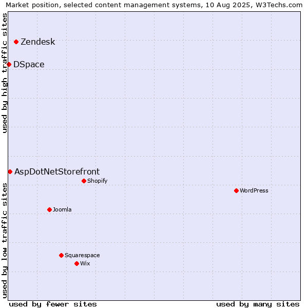 Market position of Zendesk vs. AspDotNetStorefront vs. DSpace
