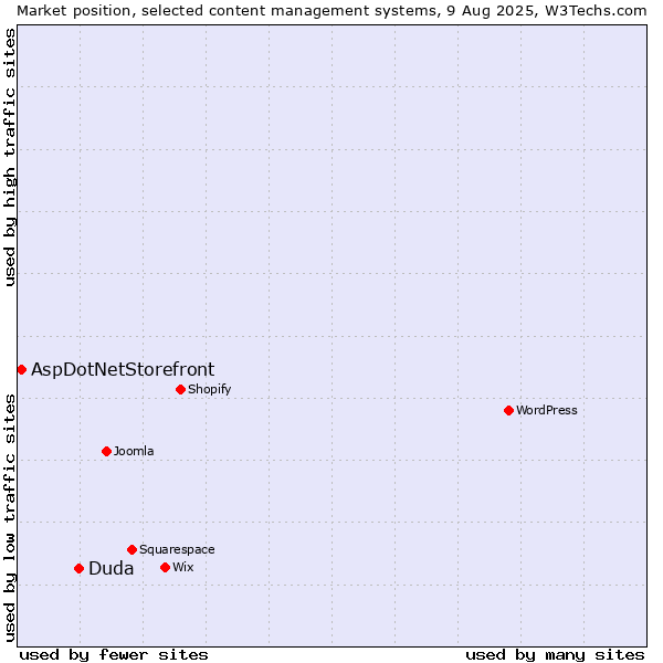 Market position of Duda vs. AspDotNetStorefront