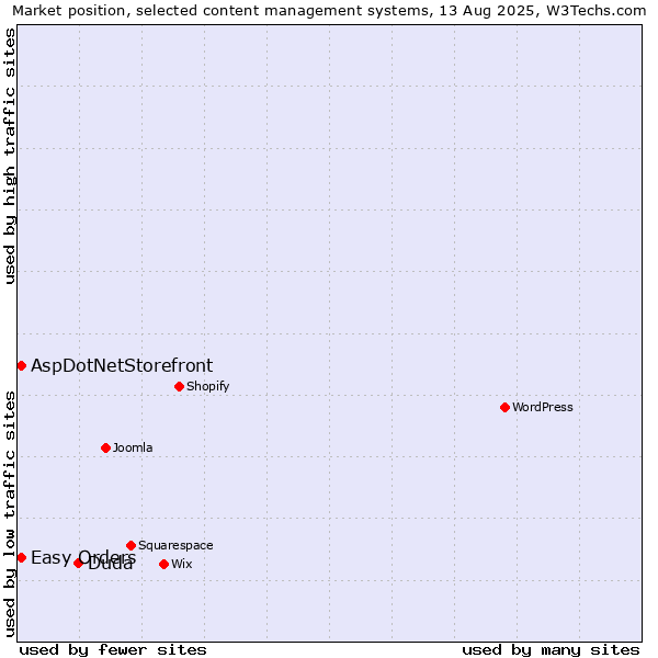 Market position of Duda vs. Easy Orders vs. AspDotNetStorefront