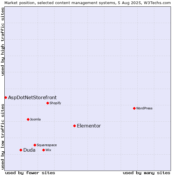 Market position of Elementor vs. Duda vs. AspDotNetStorefront