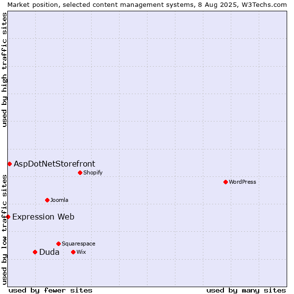 Market position of Duda vs. AspDotNetStorefront vs. Expression Web