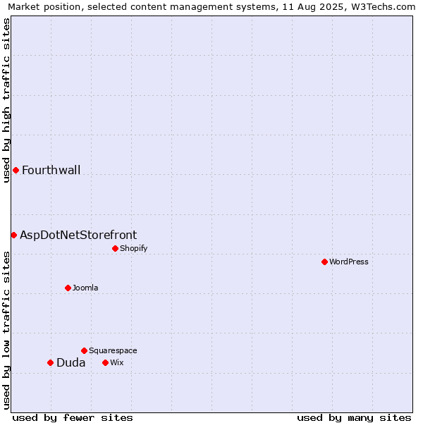 Market position of Duda vs. Fourthwall vs. AspDotNetStorefront