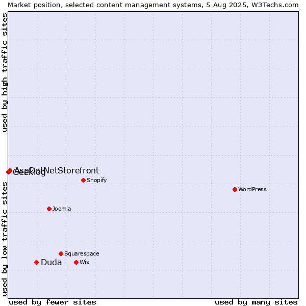 Market position of Duda vs. AspDotNetStorefront vs. Geeklog