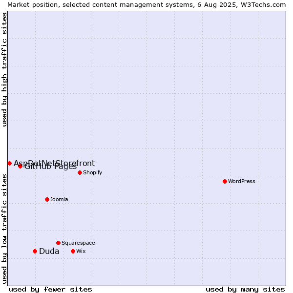 Market position of Duda vs. GitHub Pages vs. AspDotNetStorefront