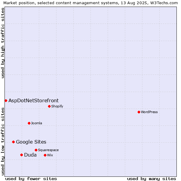 Market position of Duda vs. Google Sites vs. AspDotNetStorefront