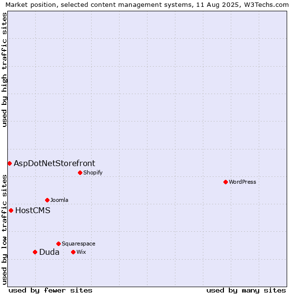 Market position of Duda vs. HostCMS vs. AspDotNetStorefront