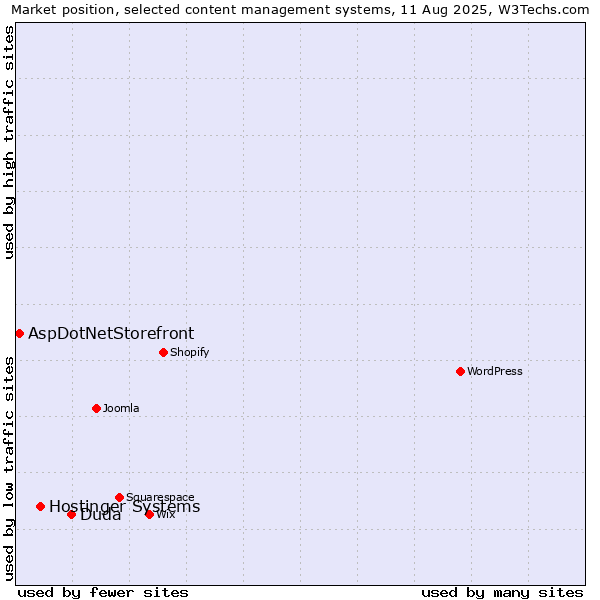 Market position of Duda vs. Hostinger Systems vs. AspDotNetStorefront