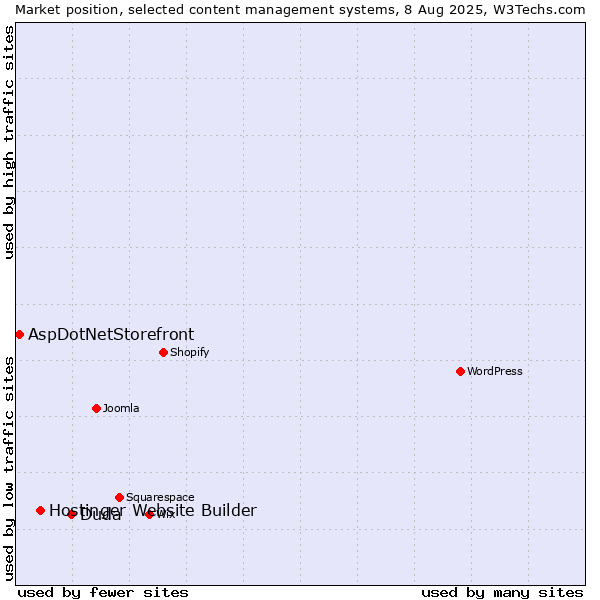 Market position of Duda vs. Hostinger Website Builder vs. AspDotNetStorefront