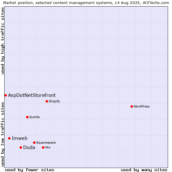 Market position of Duda vs. Imweb vs. AspDotNetStorefront