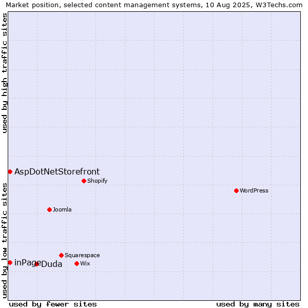 Market position of Duda vs. inPage vs. AspDotNetStorefront