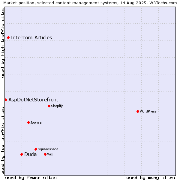 Market position of Duda vs. Intercom Articles vs. AspDotNetStorefront