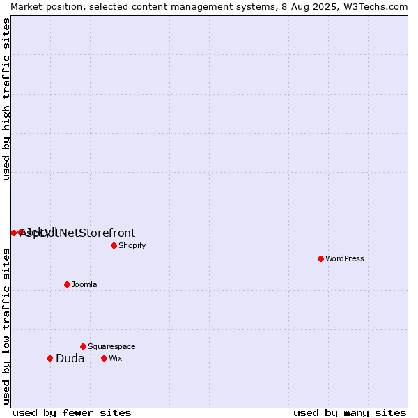 Market position of Duda vs. Jekyll vs. AspDotNetStorefront