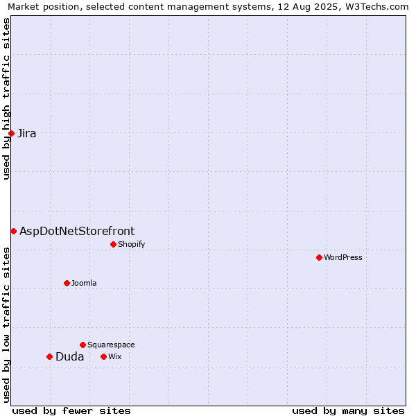 Market position of Duda vs. AspDotNetStorefront vs. Jira
