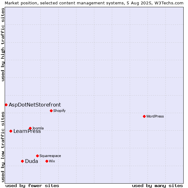 Market position of Duda vs. LearnPress vs. AspDotNetStorefront