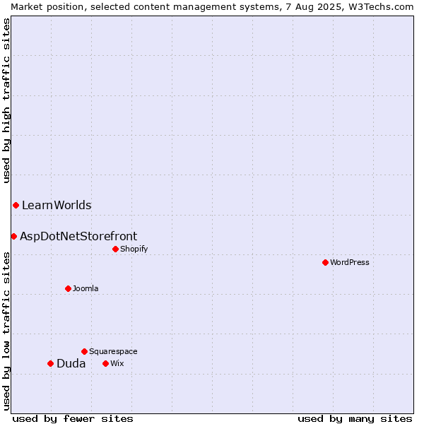 Market position of Duda vs. LearnWorlds vs. AspDotNetStorefront