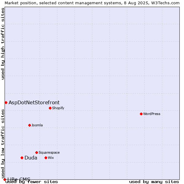 Market position of Duda vs. AspDotNetStorefront vs. LiBe CMS