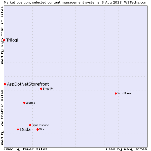 Market position of Duda vs. AspDotNetStorefront vs. Trilogi
