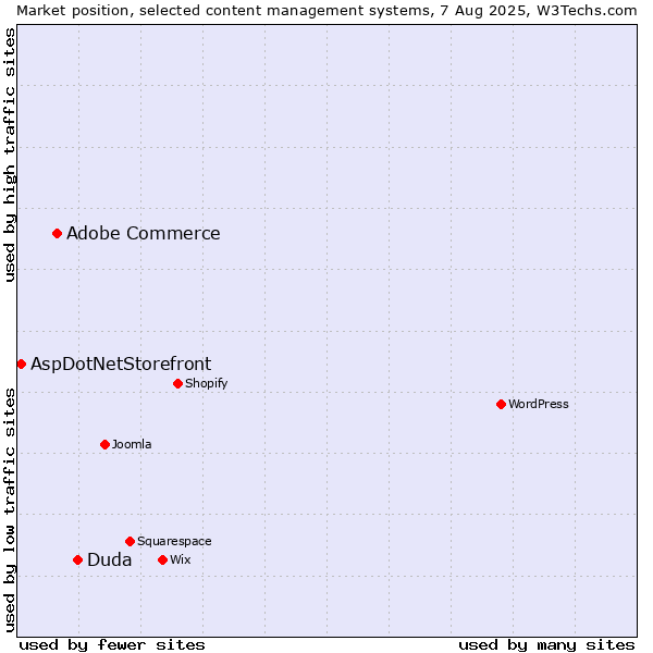 Market position of Duda vs. Adobe Commerce vs. AspDotNetStorefront