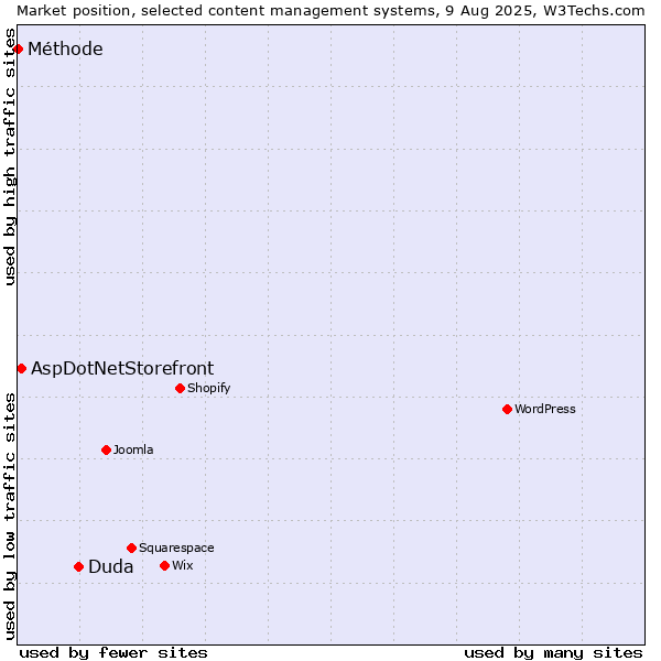 Market position of Duda vs. AspDotNetStorefront vs. Méthode