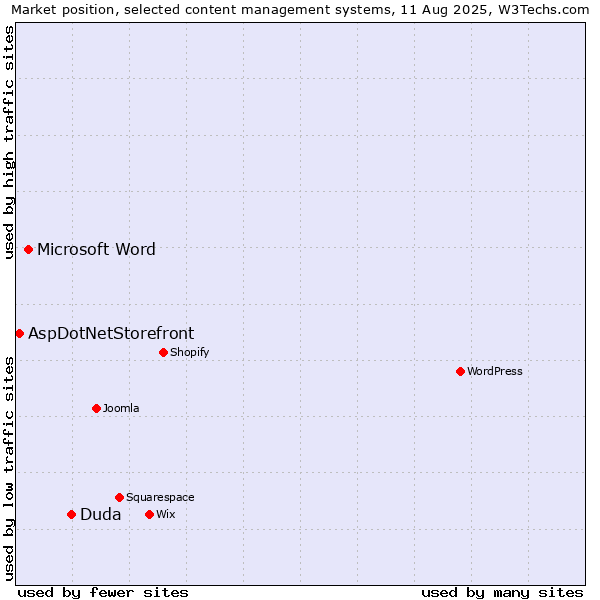 Market position of Duda vs. Microsoft Word vs. AspDotNetStorefront