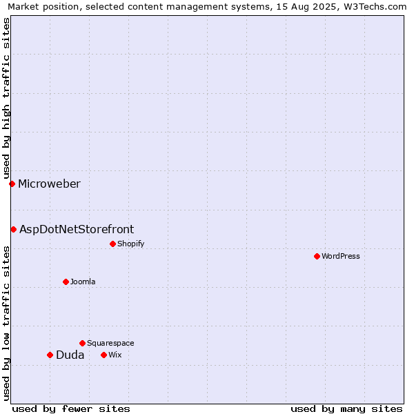 Market position of Duda vs. AspDotNetStorefront vs. Microweber