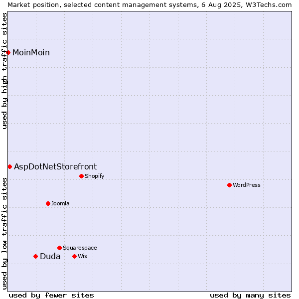 Market position of Duda vs. AspDotNetStorefront vs. MoinMoin