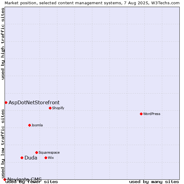 Market position of Duda vs. AspDotNetStorefront vs. Navigate CMS