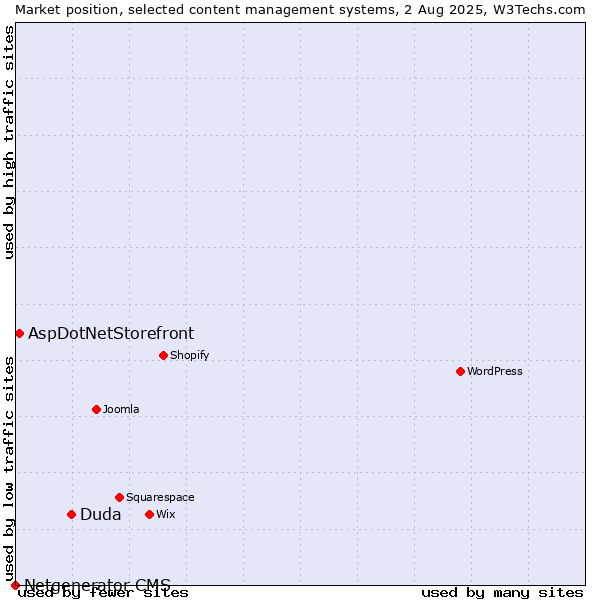 Market position of Duda vs. AspDotNetStorefront vs. Netgenerator CMS