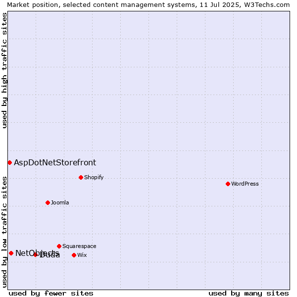 Market position of Duda vs. NetObjects vs. AspDotNetStorefront