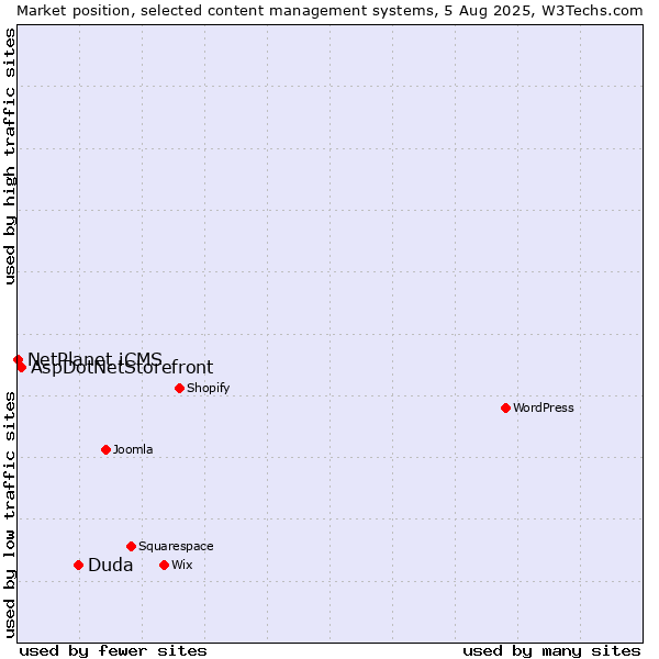 Market position of Duda vs. AspDotNetStorefront vs. NetPlanet iCMS