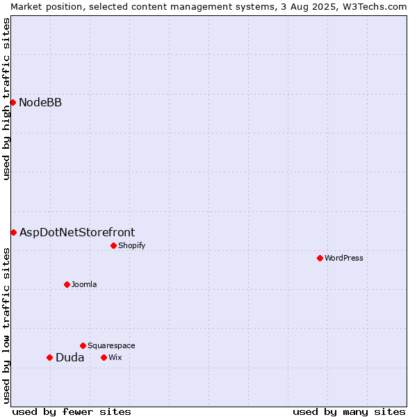 Market position of Duda vs. AspDotNetStorefront vs. NodeBB