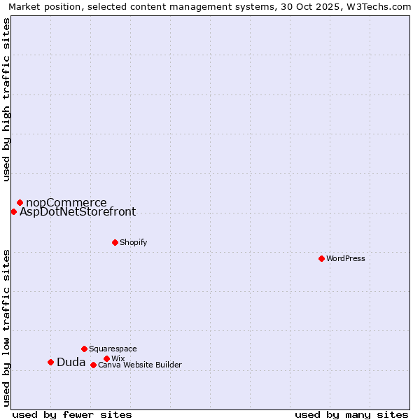 Market position of Duda vs. nopCommerce vs. AspDotNetStorefront
