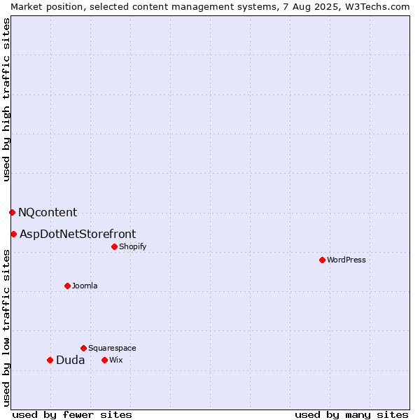 Market position of Duda vs. AspDotNetStorefront vs. NQcontent