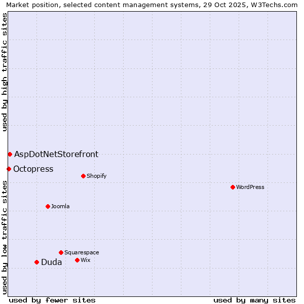 Market position of Duda vs. AspDotNetStorefront vs. Octopress