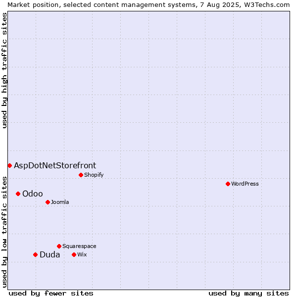 Market position of Duda vs. Odoo vs. AspDotNetStorefront