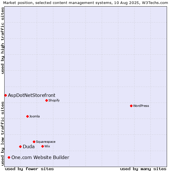 Market position of Duda vs. One.com Website Builder vs. AspDotNetStorefront