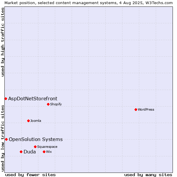 Market position of Duda vs. OpenSolution Systems vs. AspDotNetStorefront