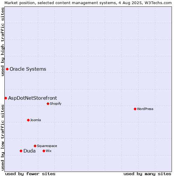 Market position of Duda vs. Oracle Systems vs. AspDotNetStorefront